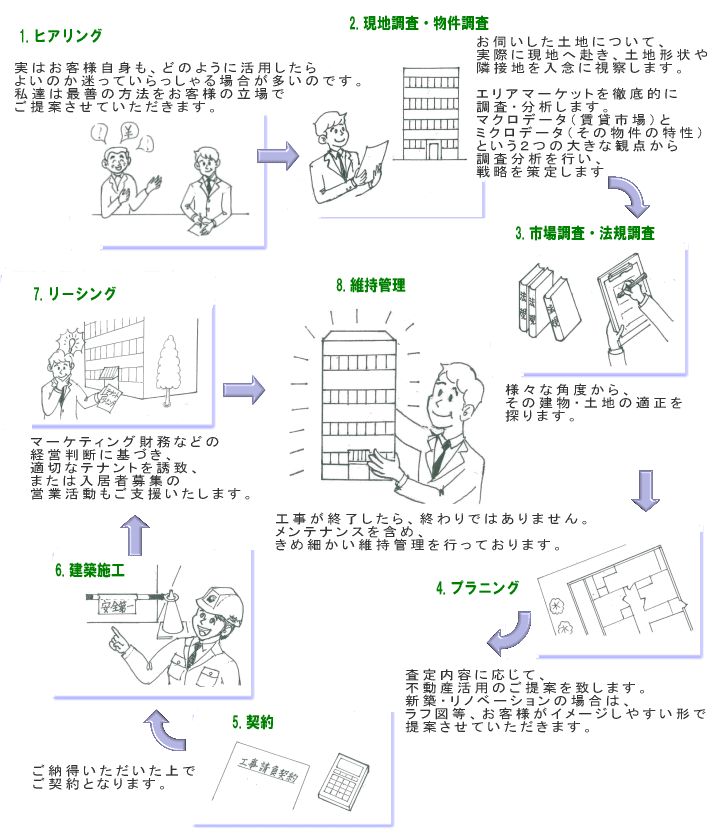 不動産活用の流れ